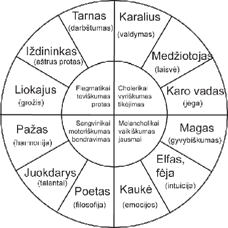 Dvylika charakterio tipų